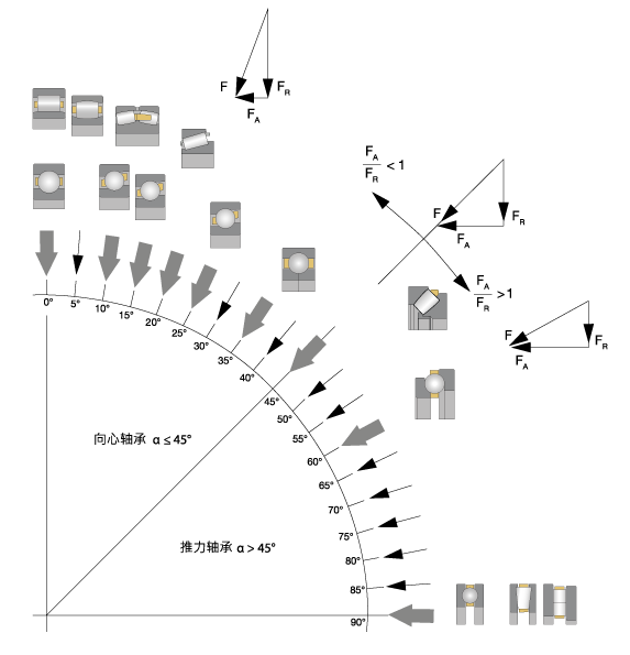 滾動(dòng)軸承按接觸角分類