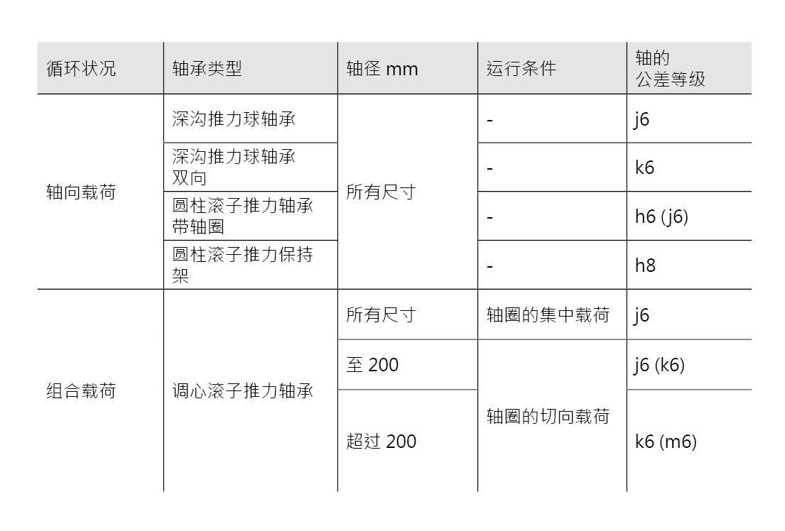 針對特定運行條件的配合建議 - 推力軸承 