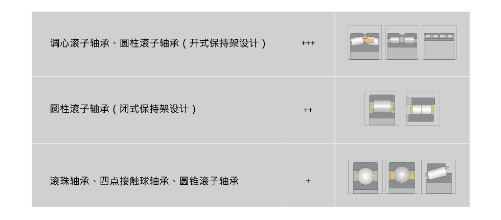 哪些類型的軸承符合修復條件？